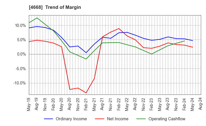 4668 MEIKO NETWORK JAPAN CO.,LTD.: Trend of Margin