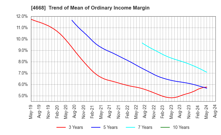 4668 MEIKO NETWORK JAPAN CO.,LTD.: Trend of Mean of Ordinary Income Margin