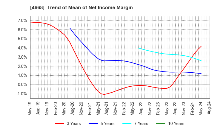 4668 MEIKO NETWORK JAPAN CO.,LTD.: Trend of Mean of Net Income Margin