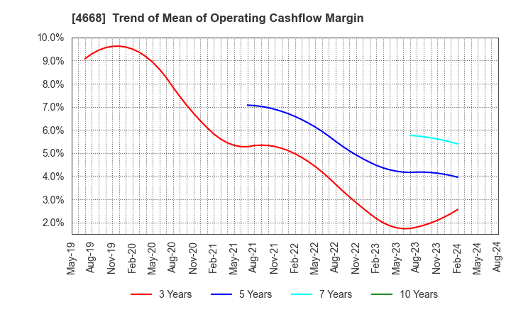 4668 MEIKO NETWORK JAPAN CO.,LTD.: Trend of Mean of Operating Cashflow Margin