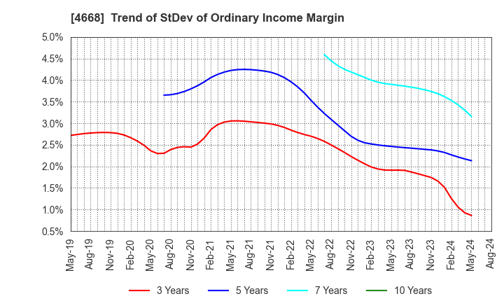 4668 MEIKO NETWORK JAPAN CO.,LTD.: Trend of StDev of Ordinary Income Margin