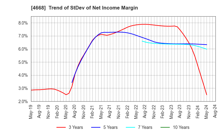 4668 MEIKO NETWORK JAPAN CO.,LTD.: Trend of StDev of Net Income Margin