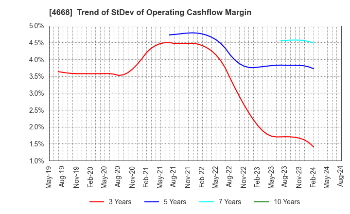 4668 MEIKO NETWORK JAPAN CO.,LTD.: Trend of StDev of Operating Cashflow Margin