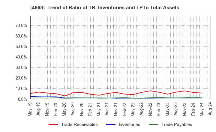 4668 MEIKO NETWORK JAPAN CO.,LTD.: Trend of Ratio of TR, Inventories and TP to Total Assets