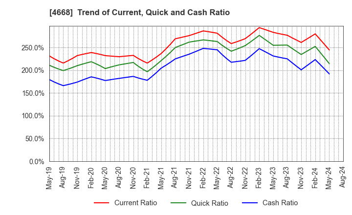 4668 MEIKO NETWORK JAPAN CO.,LTD.: Trend of Current, Quick and Cash Ratio