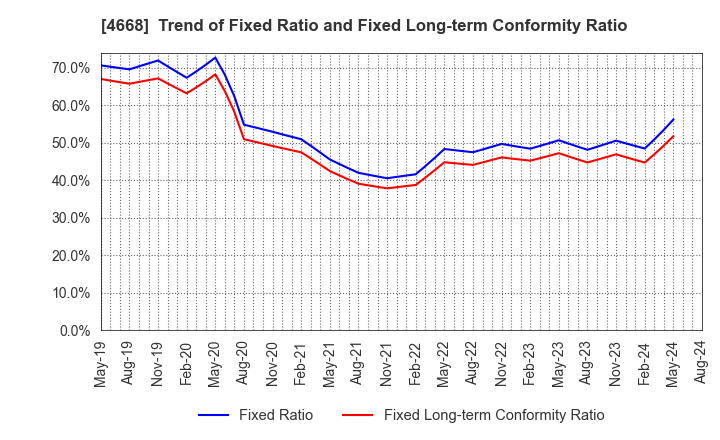 4668 MEIKO NETWORK JAPAN CO.,LTD.: Trend of Fixed Ratio and Fixed Long-term Conformity Ratio