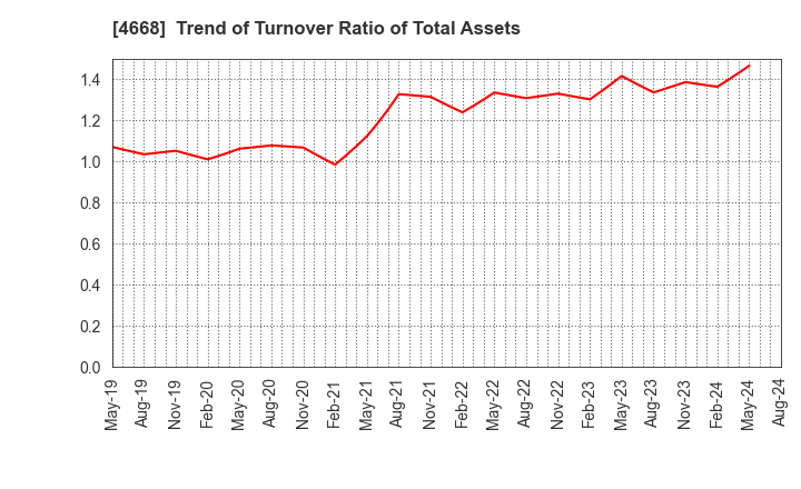 4668 MEIKO NETWORK JAPAN CO.,LTD.: Trend of Turnover Ratio of Total Assets