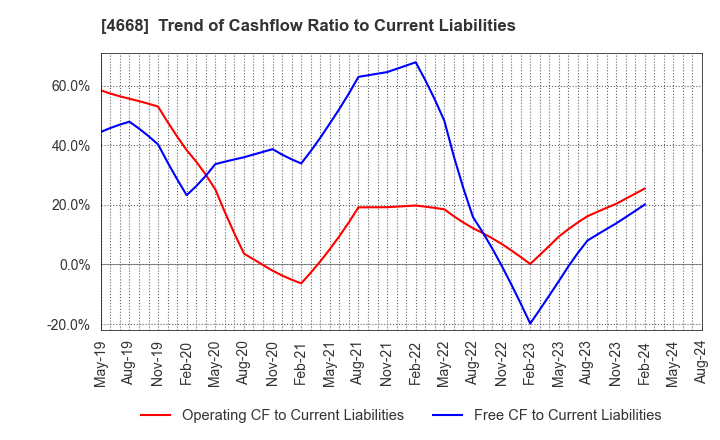 4668 MEIKO NETWORK JAPAN CO.,LTD.: Trend of Cashflow Ratio to Current Liabilities