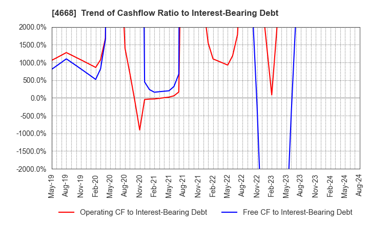 4668 MEIKO NETWORK JAPAN CO.,LTD.: Trend of Cashflow Ratio to Interest-Bearing Debt