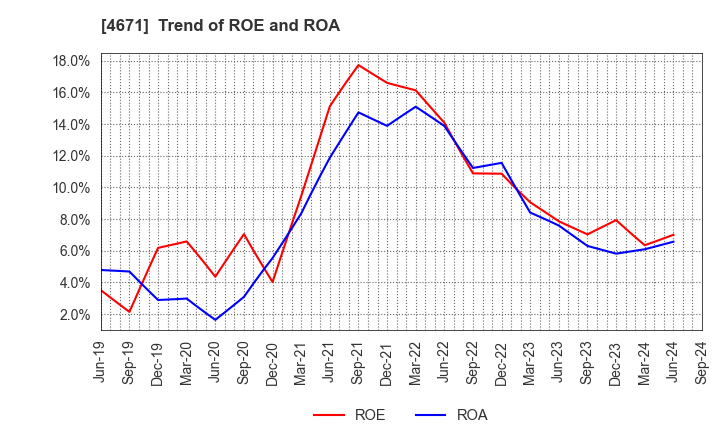 4671 FALCO HOLDINGS Co.,Ltd.: Trend of ROE and ROA