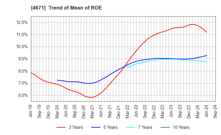 4671 FALCO HOLDINGS Co.,Ltd.: Trend of Mean of ROE