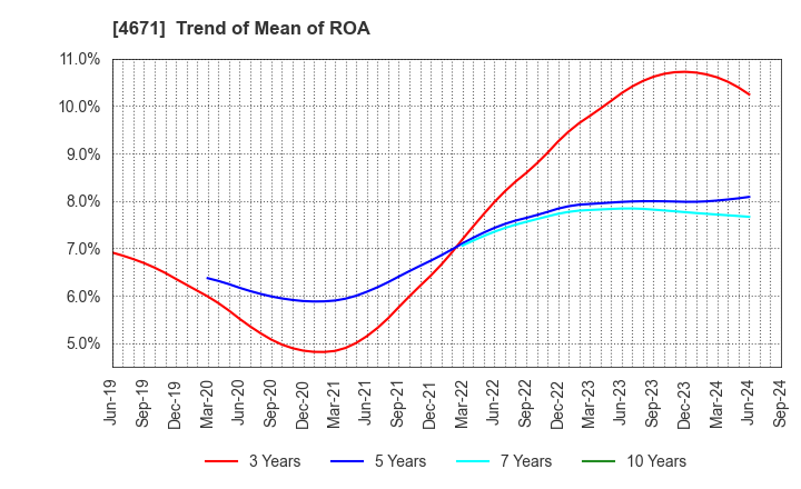 4671 FALCO HOLDINGS Co.,Ltd.: Trend of Mean of ROA