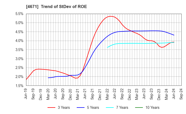 4671 FALCO HOLDINGS Co.,Ltd.: Trend of StDev of ROE