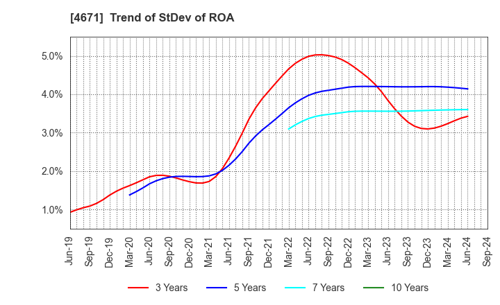 4671 FALCO HOLDINGS Co.,Ltd.: Trend of StDev of ROA