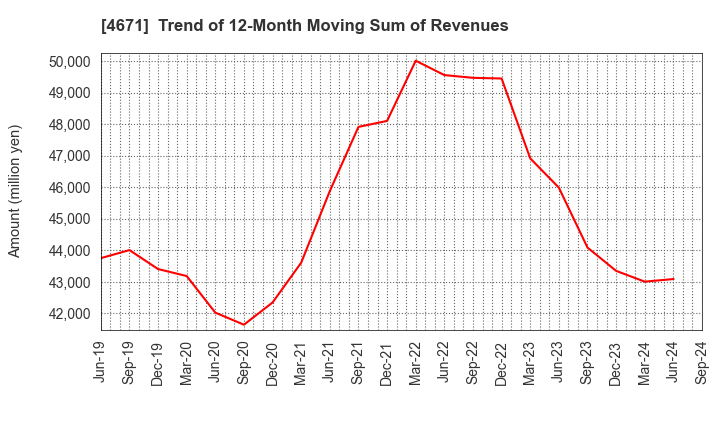 4671 FALCO HOLDINGS Co.,Ltd.: Trend of 12-Month Moving Sum of Revenues