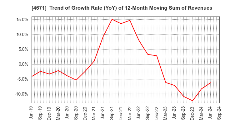 4671 FALCO HOLDINGS Co.,Ltd.: Trend of Growth Rate (YoY) of 12-Month Moving Sum of Revenues