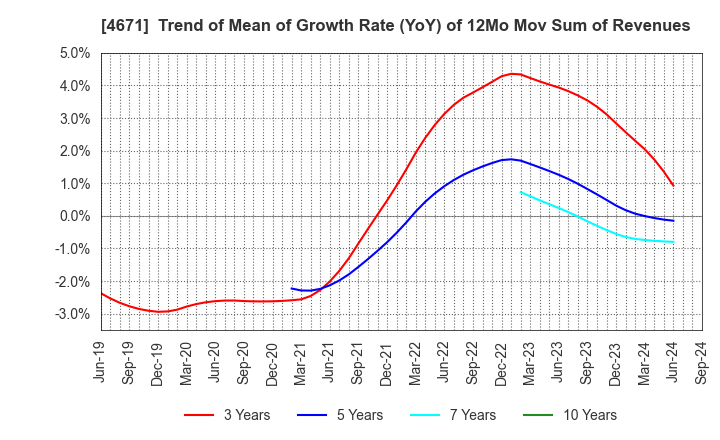 4671 FALCO HOLDINGS Co.,Ltd.: Trend of Mean of Growth Rate (YoY) of 12Mo Mov Sum of Revenues