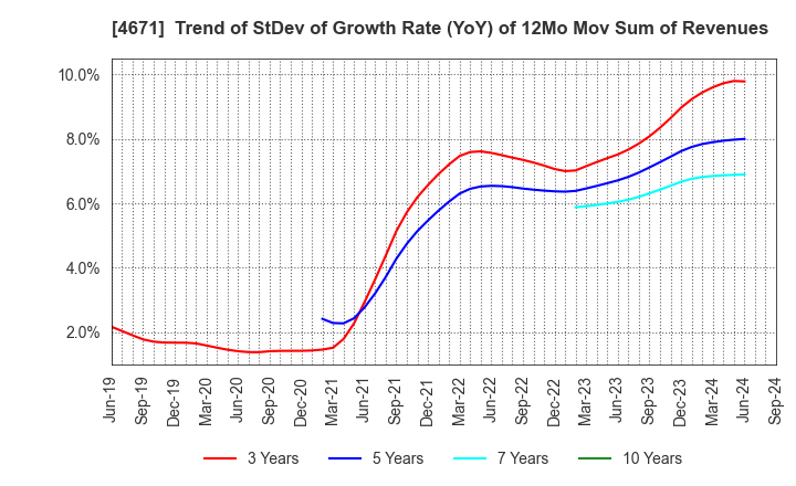 4671 FALCO HOLDINGS Co.,Ltd.: Trend of StDev of Growth Rate (YoY) of 12Mo Mov Sum of Revenues