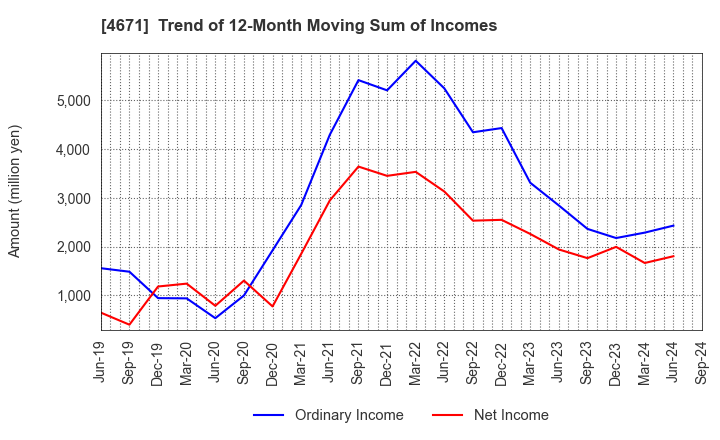 4671 FALCO HOLDINGS Co.,Ltd.: Trend of 12-Month Moving Sum of Incomes