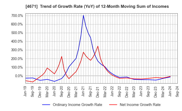 4671 FALCO HOLDINGS Co.,Ltd.: Trend of Growth Rate (YoY) of 12-Month Moving Sum of Incomes