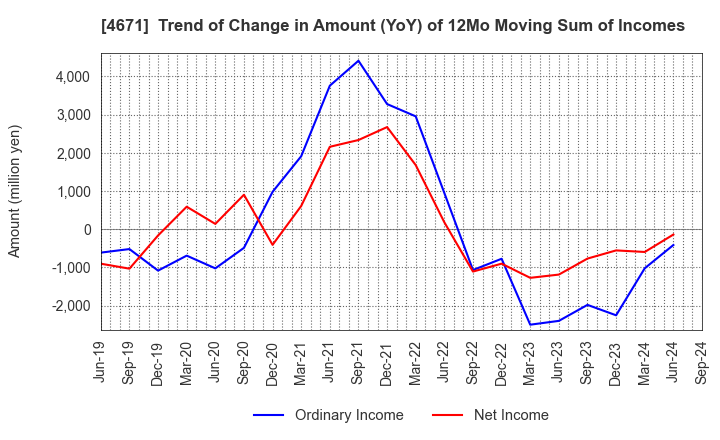 4671 FALCO HOLDINGS Co.,Ltd.: Trend of Change in Amount (YoY) of 12Mo Moving Sum of Incomes