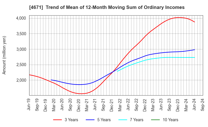 4671 FALCO HOLDINGS Co.,Ltd.: Trend of Mean of 12-Month Moving Sum of Ordinary Incomes