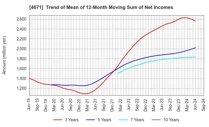 4671 FALCO HOLDINGS Co.,Ltd.: Trend of Mean of 12-Month Moving Sum of Net Incomes