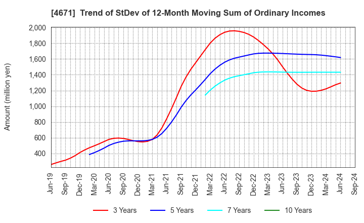 4671 FALCO HOLDINGS Co.,Ltd.: Trend of StDev of 12-Month Moving Sum of Ordinary Incomes