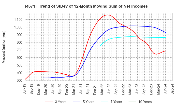 4671 FALCO HOLDINGS Co.,Ltd.: Trend of StDev of 12-Month Moving Sum of Net Incomes