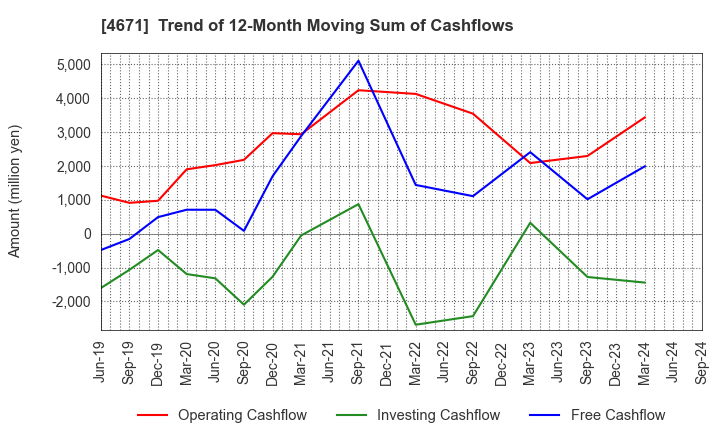 4671 FALCO HOLDINGS Co.,Ltd.: Trend of 12-Month Moving Sum of Cashflows