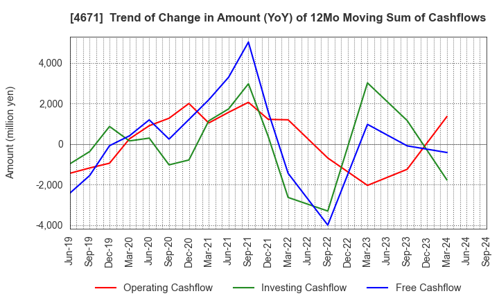 4671 FALCO HOLDINGS Co.,Ltd.: Trend of Change in Amount (YoY) of 12Mo Moving Sum of Cashflows