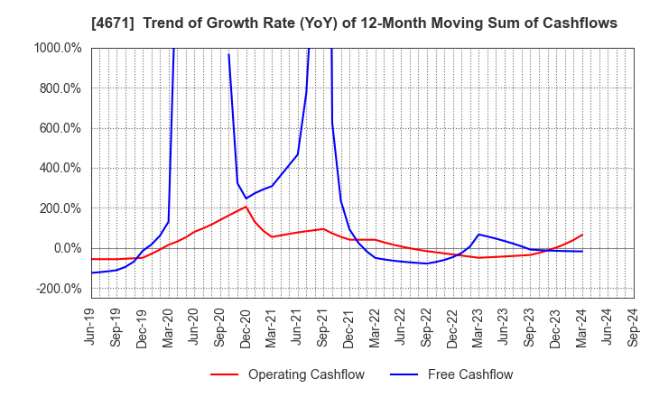 4671 FALCO HOLDINGS Co.,Ltd.: Trend of Growth Rate (YoY) of 12-Month Moving Sum of Cashflows