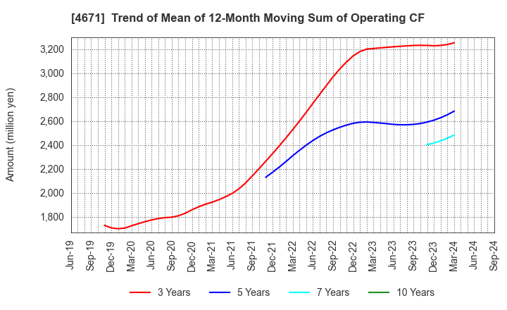 4671 FALCO HOLDINGS Co.,Ltd.: Trend of Mean of 12-Month Moving Sum of Operating CF