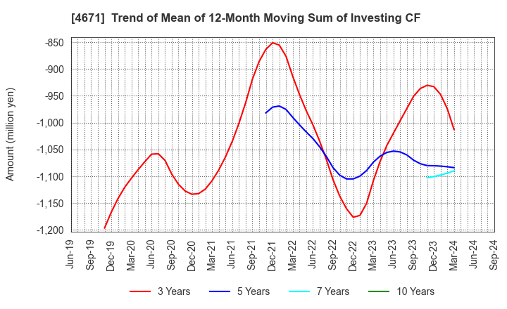 4671 FALCO HOLDINGS Co.,Ltd.: Trend of Mean of 12-Month Moving Sum of Investing CF