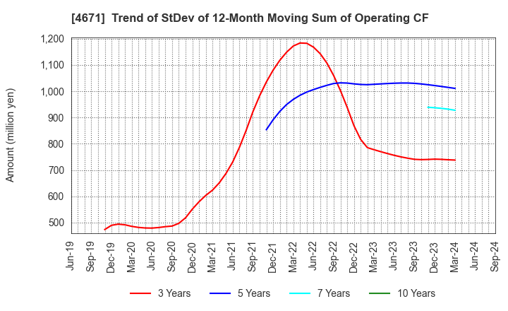 4671 FALCO HOLDINGS Co.,Ltd.: Trend of StDev of 12-Month Moving Sum of Operating CF