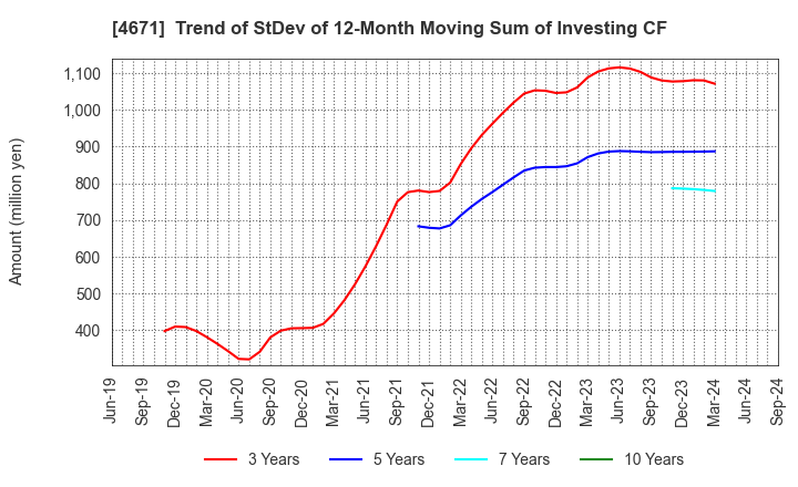 4671 FALCO HOLDINGS Co.,Ltd.: Trend of StDev of 12-Month Moving Sum of Investing CF