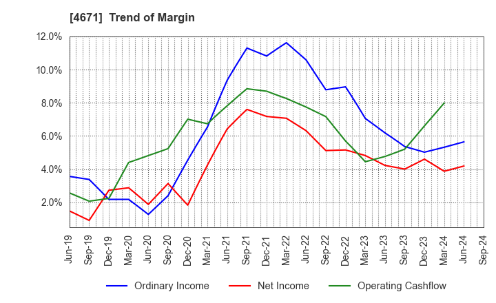 4671 FALCO HOLDINGS Co.,Ltd.: Trend of Margin