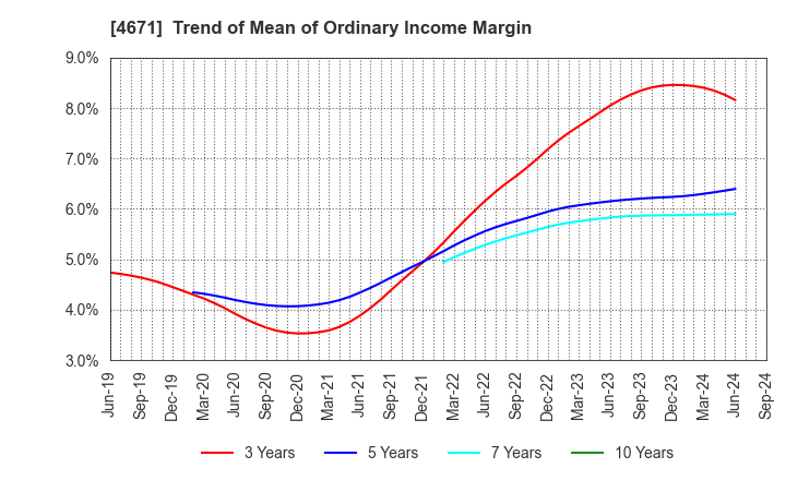 4671 FALCO HOLDINGS Co.,Ltd.: Trend of Mean of Ordinary Income Margin