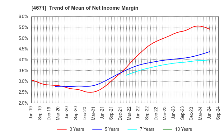 4671 FALCO HOLDINGS Co.,Ltd.: Trend of Mean of Net Income Margin