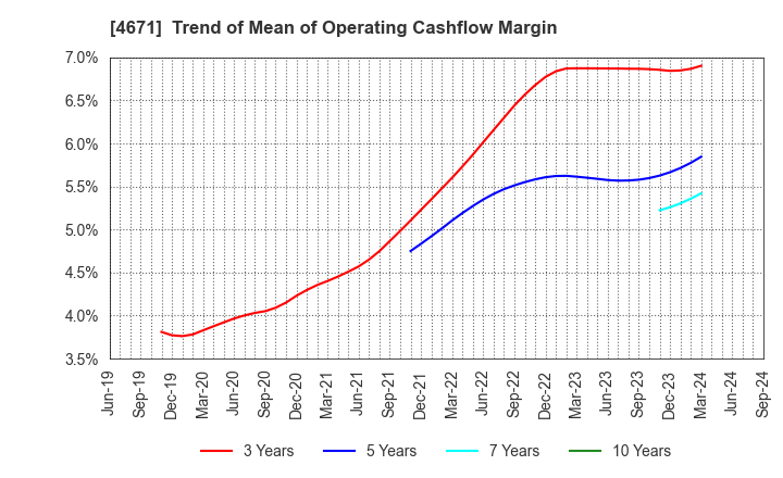 4671 FALCO HOLDINGS Co.,Ltd.: Trend of Mean of Operating Cashflow Margin