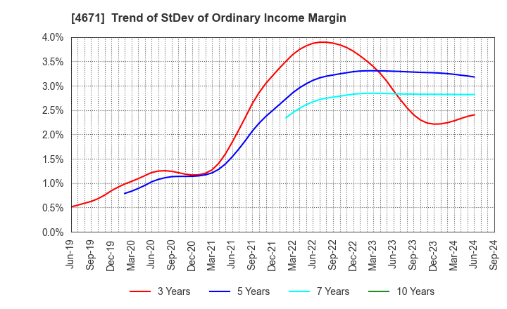 4671 FALCO HOLDINGS Co.,Ltd.: Trend of StDev of Ordinary Income Margin