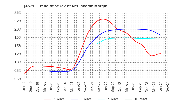 4671 FALCO HOLDINGS Co.,Ltd.: Trend of StDev of Net Income Margin