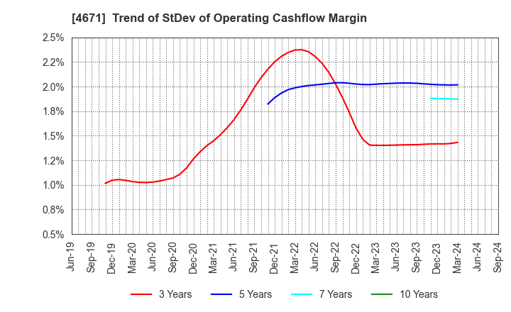 4671 FALCO HOLDINGS Co.,Ltd.: Trend of StDev of Operating Cashflow Margin