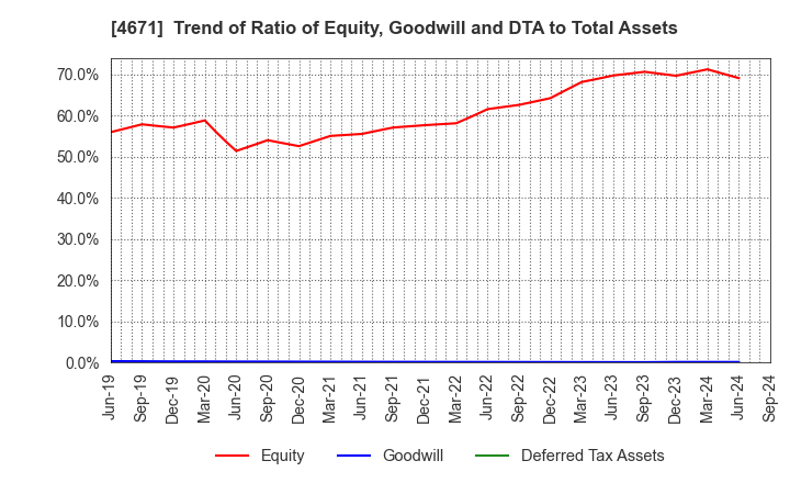 4671 FALCO HOLDINGS Co.,Ltd.: Trend of Ratio of Equity, Goodwill and DTA to Total Assets