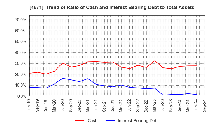 4671 FALCO HOLDINGS Co.,Ltd.: Trend of Ratio of Cash and Interest-Bearing Debt to Total Assets