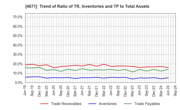 4671 FALCO HOLDINGS Co.,Ltd.: Trend of Ratio of TR, Inventories and TP to Total Assets