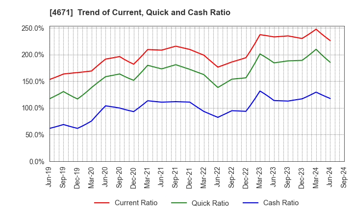 4671 FALCO HOLDINGS Co.,Ltd.: Trend of Current, Quick and Cash Ratio