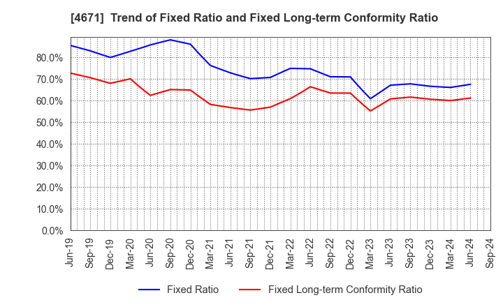 4671 FALCO HOLDINGS Co.,Ltd.: Trend of Fixed Ratio and Fixed Long-term Conformity Ratio