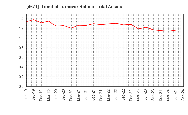 4671 FALCO HOLDINGS Co.,Ltd.: Trend of Turnover Ratio of Total Assets