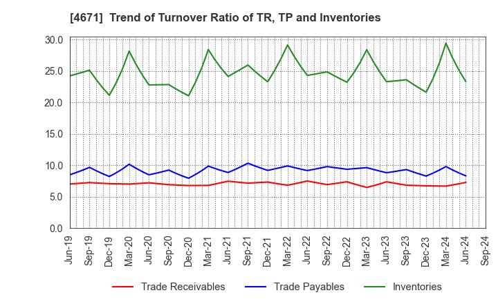 4671 FALCO HOLDINGS Co.,Ltd.: Trend of Turnover Ratio of TR, TP and Inventories